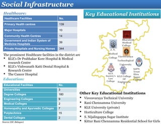 Social Infrastructure
Key Educational InstitutionsHealthcare:
Education:
KCE
Society’s
Law
College
KLE College
Of
Engineerin
g
SJPN
Trust
Hira
Sugar
College
Visvesvaraya
Technological
University
J. N.
Medical
College
Bharatesh
Medical
College
Educational Facilities No.
Universities 3
Degree Colleges 180
Engineering Colleges 9
Medical Colleges 2
Homeopathy and Ayurvedic Colleges 7
Polytechnics 15
Dental Colleges 2
Healthcare Facilities No.
Primary Health centres 139
Major Hospitals 10
Community Health Centres 14
Government and Indian System of
Medicine Hospitals
39
Private Hospitals and Nursing Homes 344
The prominent Healthcare facilities in the district are
• KLE’s Dr Prabhakar Kore Hospital & Medical
research Centre
• KLE’s Vishwanath Katti Dental Hospital &
Research Centre
• The Cancer Hospital
Other Key Educational Institutions
• Visvesvaraya Technical University
• Rani Chennamma University
• KLE University (private)
• Horticulture College
• S. Nijalingappa Sugar Institute
• Kittur Rani Chennamma Residential School for GirlsSource:DIC-Belagavi
 