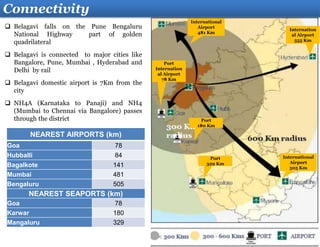 International
Airport
505 Km
International
Airport
481 Km
 Belagavi falls on the Pune Bengaluru
National Highway part of golden
quadrilateral
 Belagavi is connected to major cities like
Bangalore, Pune, Mumbai , Hyderabad and
Delhi by rail
 Belagavi domestic airport is 7Km from the
city
 NH4A (Karnataka to Panaji) and NH4
(Mumbai to Chennai via Bangalore) passes
through the district
Connectivity
Port
Internation
al Airport
78 Km
Port
180 Km
Port
329 Km
Internation
al Airport
555 Km
NEAREST AIRPORTS (km)
Goa 78
Hubballi 84
Bagalkote 141
Mumbai 481
Bengaluru 505
NEAREST SEAPORTS (km)
Goa 78
Karwar 180
Mangaluru 329
 