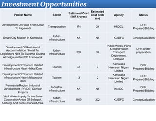Investment Opportunities
Project Name Sector
Estimated Cost
(INR Crores)
Estimated
Cost (USD
mn)
Agency Status
Development Of Road From Gotur
To Kagewadi
Transportation 174 29 KRDCL
DPR
Prepared/Bidding
Smart City Mission In Karnataka
Urban
Infrastructure
NA NA KUIDFC Conceptualization
Development Of Residential
Accommodation / Hotel For
Legislators Next To Suvarna Soudha
At Belgaum On PPP Framework
Urban
Infrastructure
200 33
Public Works, Ports
& Inland Water
Transport
Department,
Dharwad
DPR under
preparation
Development Of Tourism Related
Infrastructure Near Hidkal Dam
Tourism 42 7
Karnataka
Neeravari Nigam
Limited
DPR
Prepared/Bidding
Development Of Tourism Related
Infrastructure Near Malaprabha
Dam
Tourism 13 2
Karnataka
Neeravari Nigam
Limited
DPR
Prepared/Bidding
Peninsular Region Industrial
Development (PRIDE) Corridor
Projects
Industrial
Infrastructure
NA NA KSIIDC
DPR
Prepared/Bidding
24x7 Water Supply To the Entire
Corporation Areas Of Belagavi,
Kalburgi And Hubli-Dharwad Area.
Urban
Infrastructure
1809 302 KUIDFC Conceptualization
 