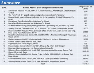 Annexure
Sl.No. Name & Address of the Entrepreneur/ Industrialist
Project Cost (in
Lakhs)
1
Abhinandan Rasayan Pvt.Ltd., Pl.No.N-31, Additional MIDC, Anand Nagar, Ambernath East
421506
1100
2 The Farm Fresh Dry grape& processors& producers exporters,Po:Kokatanur 1650
3
Recens Health care & Life science Pvt.Ltd No.10, 1st cross C/o. Dr. Gudi Vidyanagar, Po:
Athani
700
4 Kamadhenu Dairy Products Firm, Kokatanur Tq: Athani 670
5 Durga Devi Raisin processing unit, Kokatanur Tq: Athani 80
6 Sri.Kari Siddeshwar Dry grape (Raisin) production & processing unit,Kokatanur Tq: Athani 80
7 Synergy Starch & Glucose Pvt.Ltd., No.10, Ist cross C/o.Dr. Gudi Vidyanagar Po: Athani 10500
8
Dhanwantari Milk Products Pvt.ltd. Corporate office: 110,1st floor, Aurora towers, west wing,
Pune camp, Pune Maharashtra-411001
20562
9
Shree Renuka Enterprises, Gokak, R.S.No.205/2, Pl.No1, Near Laxmi Padagatti Vidyanagar,
Gokak-591307
253.5
10 Hartlyn dairies pvt.ltd 606/1, Chaitanya Sankul, Shahapuri, Kolhapur, Maharashtra 10592
11 Kumbar Stone Crusher Hallyada road,Athani 63
12 Gajanan Crusher 190/8, Boligavi, Athani 125
13 Danammadevi stone crusher, Sy.No.190/1,Bllegere, Tq: Athani Dist: Belagavi 60.00
14 Bhagyashri Lagmavva sugars Ltd. Bekkeri Village Raibag Tq: 33000
15
Millenium Starch India Pvt. Ltd. Unit-2, 640, Venkatesh senate Karmaveer Baurao Patil,
Chowk, Miraj road, Sangli
6000.00
16
Millenium Starch India Pvt. Ltd. Special Pl.No. 01/Sy.No1079,KSSIDC, Indl. Estate, Satti
Road, Athani
1050.00
17 Chandra Shekhar Bohra, 11/481, Shri. Ram Kunj Opp.Kapad Market, Ichalkaranji 680.00
18 Shivayogi stone crusher, Sy.No.701/6, Near Karimasuti, Bijapur Road, Athani, 75.00
Total 87240.5
 