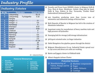 Industry Profile
 Foundry and Power loom (MSME) cluster in Belgaum Dolls &
Toys, Horn & Bone, Metalware, Artistic Chap pals by hand,
Dolls & Toys, Pottery & Clay, Terracotta, Textiles Hand
Embroidered (Artisans)Clusters
 200 foundries producing more than 70,000 tons of
automotive and industrial castings of ferrous base
 Rich Deposits of Bauxite in Belgaum has led to the creation of
Aluminum industries.
 Important center for manufacture of heavy machine tools and
high pressure oil hydraulics
 Emerging hub for storage/cold storage infrastructure
 58 Export oriented units; 22 Sugar industries
 Dabol-Bengaluru Gas pipeline passes through the district
 Belgaum Manufacturers Co-op. Industrial Estate spread over
in 240 acres and about 200 units are working.
 Raisin and jaggery cluster in Chikkodi taluk
 Athani chappals Artisan Cluster
Sl. No. Particulars Extent (Acres)
1 Udayambag 55.15
2 Udayambag Tq.Kaigarika
Sangha
0.32
3 Anagol – 1 21
4 Anagol – 2 4.6
5 Kanabargi 6
6 Khanapur 9.57
7 Gokak 9.62
8 Chikkodi 6
9 Bailhongal 3
10 Ramdurg 9.4
11 Nippani 3.5
12 Kangrali 2.5
13 Desur 41.34
14 Athani 28
15 Borgaon 75
16 Kagwad 20
Total 295
Industry Estates
IE – Industrial Estate
 Manufacturing of
Valves, Pumps and its
accessories
Potential Sectors:
 Machine components
 Sugar
 Safety Helmets
 Castings
Natural Resources
 Bauxite
 Uranium
 Silica Sand
 Aluminium
 Laterite
 Limestone
 Dolomite
 Quartzite
 China Clay
 Moulding
 Saundatti
Source:DIC-Belagavi
 