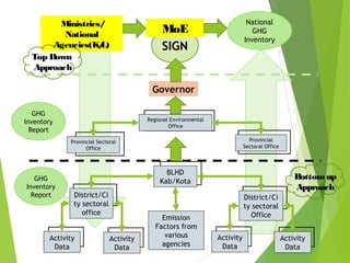 A nested information system on greenhouse gas emissions (SIGN SMART)