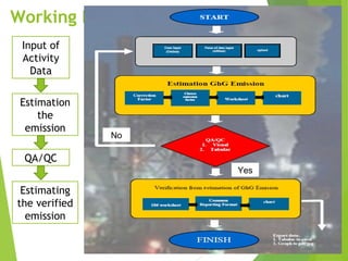 A nested information system on greenhouse gas emissions (SIGN SMART)