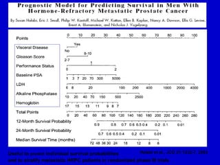Halabi et al., JCO 21:1232-7, 2003 Useful to  predict  individual survival probabilities  and to stratify metastatic HRPC patients in randomized phase III trials 