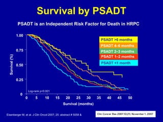 Survival   by PSADT 0.25 0.50 0.75 1.00 Survival (%) 0 5 10 15 20 25 30 35 40 45 50 Survival (months) PSADT <1 month PSADT 1–2 months Log-rank p<0.001 0 Eisenberger M, et al. J Clin Oncol 2007; 25: abstract # 5058 & PSADT is an Independent Risk Factor for Death in HRPC PSADT 4–6 months PSADT >6 months PSADT 2–3 months 