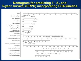 Nomogram for predicting 1-, 2-, and  5-year survival (HRPC)   incorporating PSA kinetics  