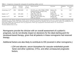 Nomograms provide the clinician with an overall assessment of a patient’s  prognosis, but do not directly impact on decisions for the ideal starting point for docetaxel-based therapy, given that all patients in these nomograms had received therapy Additional factors are also likely to contribute to OS (covered in other nomograms,) - LDH and albumin, serum biomarkers for vascular endothelial growth      factor and other cytokines, CTCs, and other unmeasured prognostic      factors. 