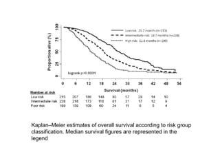 Kaplan–Meier estimates of overall survival according to risk group classification. Median survival figures are represented in the legend 