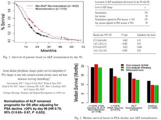 Normalization of ALP remained prognostic for OS after adjusting for  PSA decline  > 30% by day 90 (HR 0.79, 95% CI 0.65– 0.97,  P  0.022). 