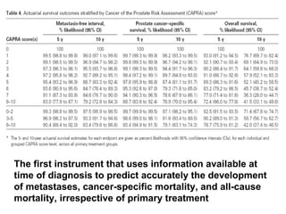 The first instrument that uses information available at time of diagnosis to predict accurately the development of metastases, cancer-specific mortality, and all-cause mortality, irrespective of primary treatment 