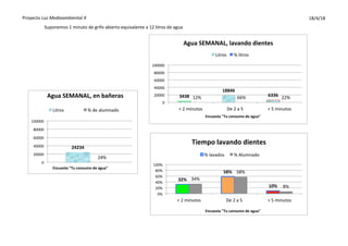 Proyecto	
  Luz	
  Medioambiental	
  X 18/4/18
Suponemos	
  1	
  minuto	
  de	
  grifo	
  abierto	
  equivalente	
  a	
  1...