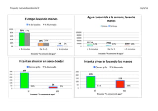 Proyecto	
  Luz	
  Medioambiental	
  X 18/4/18
274	
  
26	
  
91%	
   9%	
  
0	
  
50	
  
100	
  
150	
  
200	
  
250	
  
...
