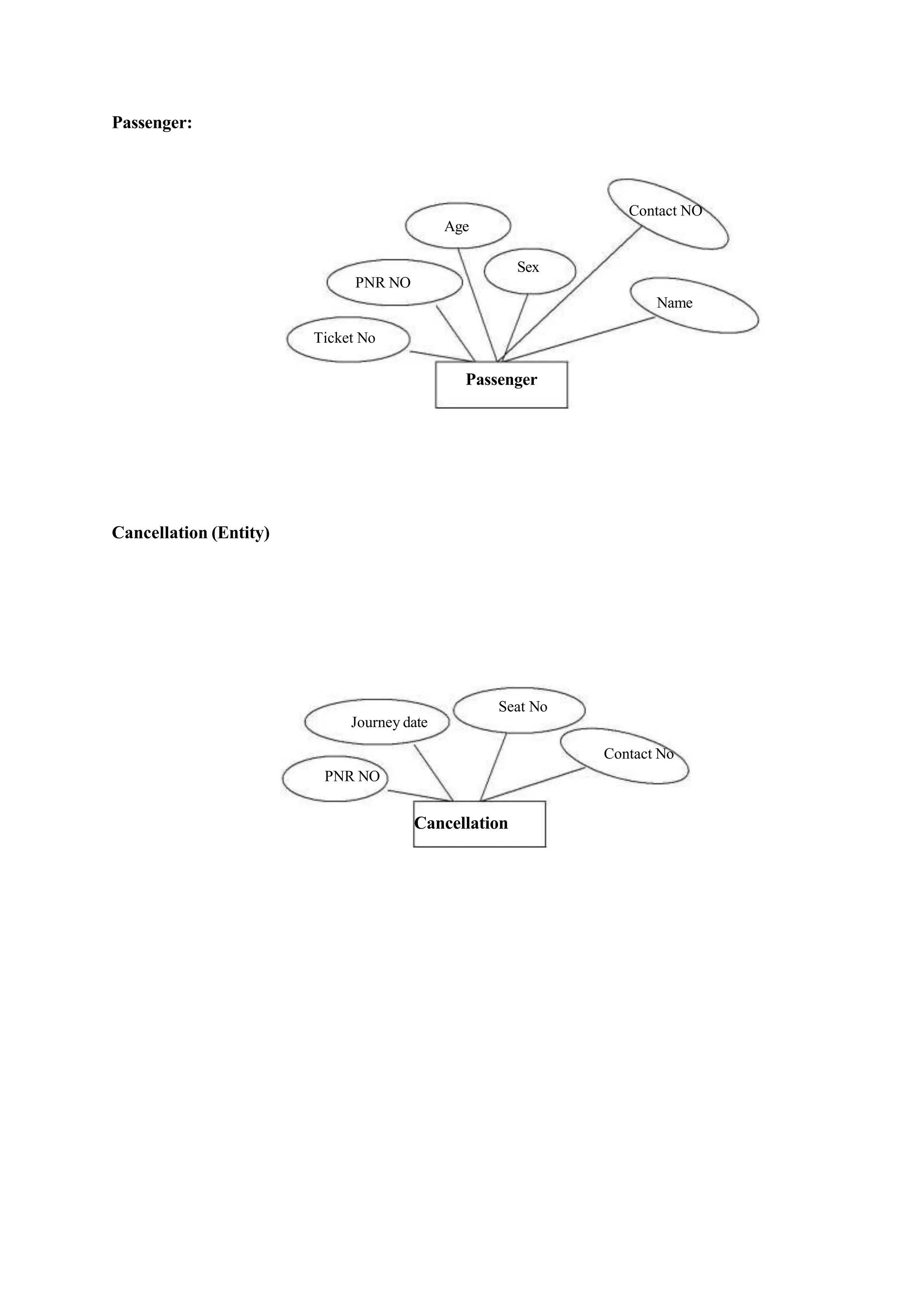 Contact NO
Age
Sex
PNR NO
Name
Ticket No
Passenger
Seat No
Journey date
Contact No
PNR NO
Cancellation
Passenger:
Cancellation (Entity)
 