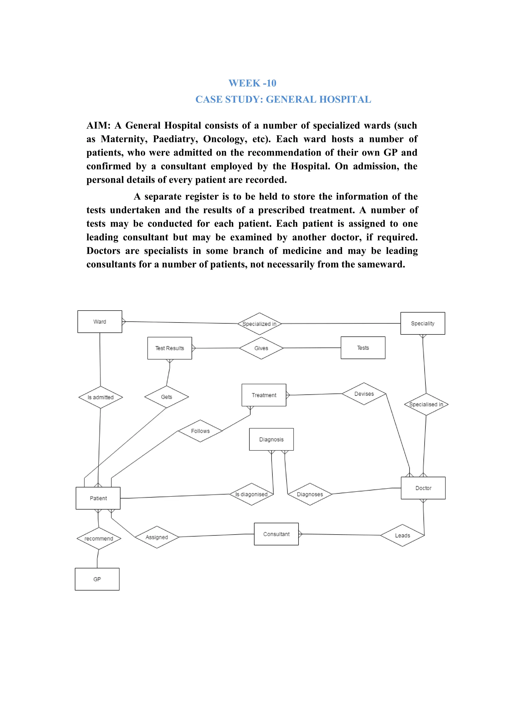 WEEK -10
CASE STUDY: GENERAL HOSPITAL
AIM: A General Hospital consists of a number of specialized wards (such
as Maternity, Paediatry, Oncology, etc). Each ward hosts a number of
patients, who were admitted on the recommendation of their own GP and
confirmed by a consultant employed by the Hospital. On admission, the
personal details of every patient are recorded.
A separate register is to be held to store the information of the
tests undertaken and the results of a prescribed treatment. A number of
tests may be conducted for each patient. Each patient is assigned to one
leading consultant but may be examined by another doctor, if required.
Doctors are specialists in some branch of medicine and may be leading
consultants for a number of patients, not necessarily from the sameward.
 