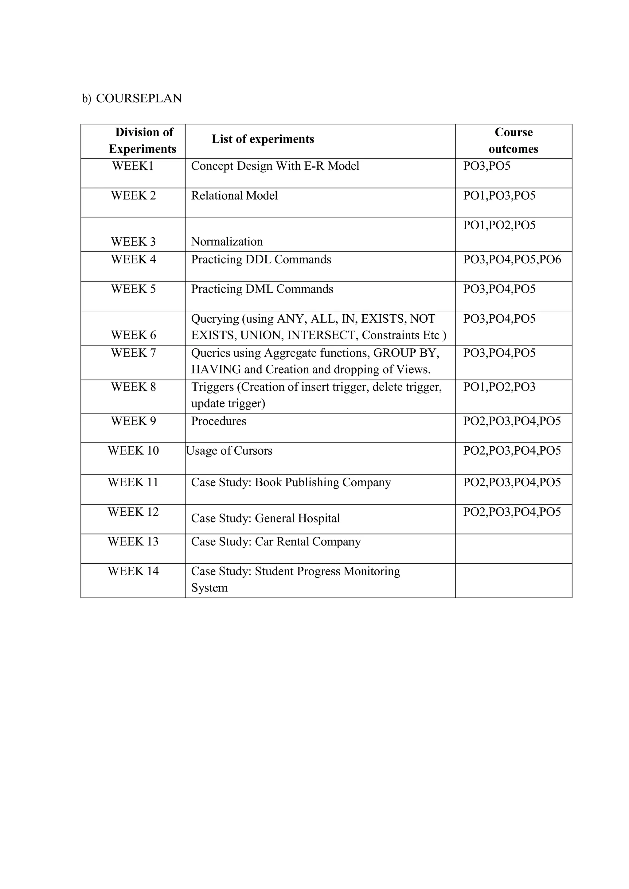 b) COURSEPLAN
Division of
Experiments
List of experiments
Course
outcomes
WEEK1 Concept Design With E-R Model PO3,PO5
WEEK 2 Relational Model PO1,PO3,PO5
WEEK 3 Normalization
PO1,PO2,PO5
WEEK 4 Practicing DDL Commands PO3,PO4,PO5,PO6
WEEK 5 Practicing DML Commands PO3,PO4,PO5
WEEK 6
Querying (using ANY, ALL, IN, EXISTS, NOT
EXISTS, UNION, INTERSECT, Constraints Etc )
PO3,PO4,PO5
WEEK 7 Queries using Aggregate functions, GROUP BY,
HAVING and Creation and dropping of Views.
PO3,PO4,PO5
WEEK 8 Triggers (Creation of insert trigger, delete trigger,
update trigger)
PO1,PO2,PO3
WEEK 9 Procedures PO2,PO3,PO4,PO5
WEEK 10 Usage of Cursors PO2,PO3,PO4,PO5
WEEK 11 Case Study: Book Publishing Company PO2,PO3,PO4,PO5
WEEK 12
Case Study: General Hospital
PO2,PO3,PO4,PO5
WEEK 13 Case Study: Car Rental Company
WEEK 14 Case Study: Student Progress Monitoring
System
 