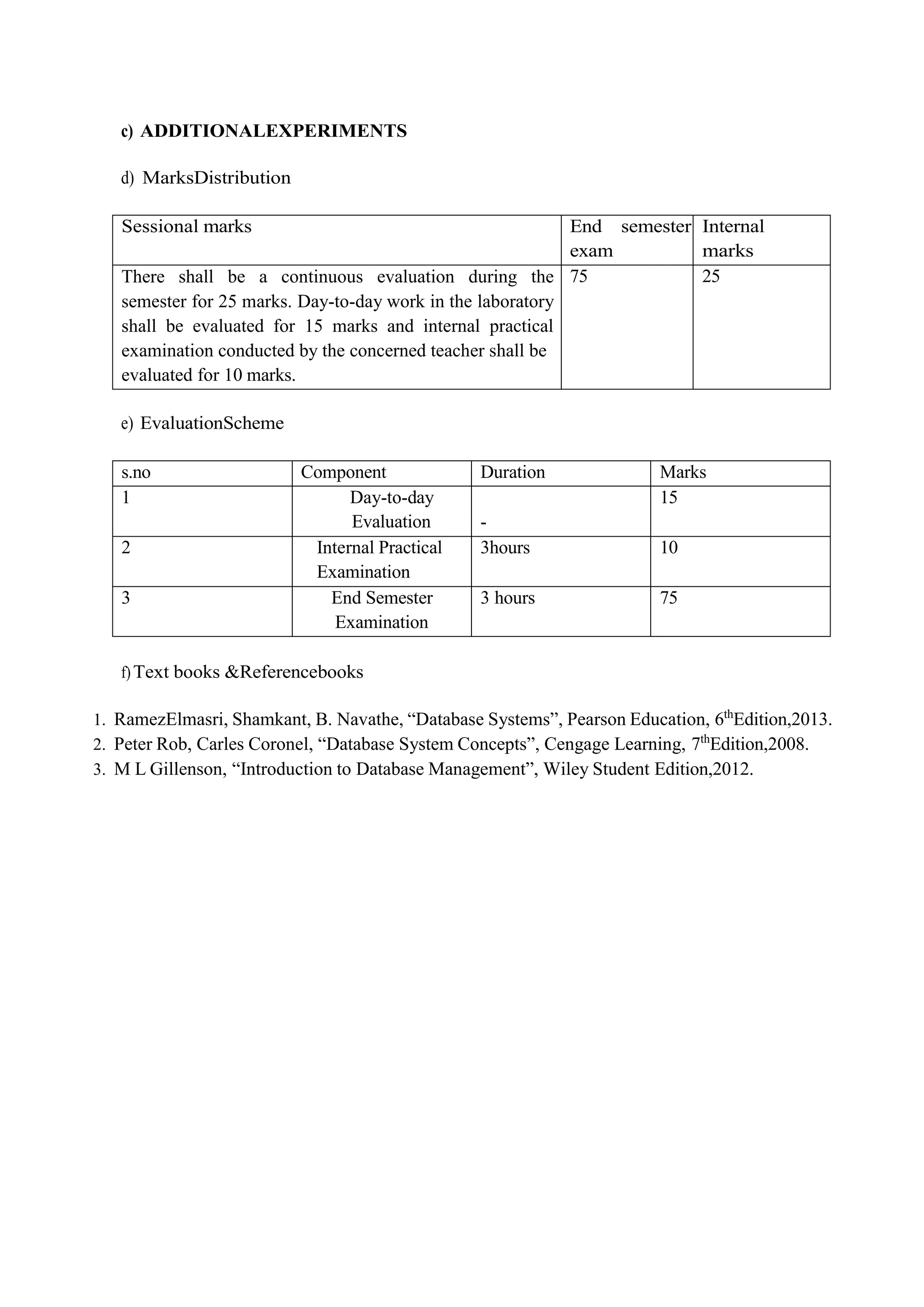 c) ADDITIONALEXPERIMENTS
d) MarksDistribution
Sessional marks End semester
exam
Internal
marks
There shall be a continuous evaluation during the
semester for 25 marks. Day-to-day work in the laboratory
shall be evaluated for 15 marks and internal practical
examination conducted by the concerned teacher shall be
evaluated for 10 marks.
75 25
e) EvaluationScheme
s.no Component Duration Marks
1 Day-to-day
Evaluation -
15
2 Internal Practical
Examination
3hours 10
3 End Semester
Examination
3 hours 75
f)Text books &Referencebooks
1. RamezElmasri, Shamkant, B. Navathe, “Database Systems”, Pearson Education, 6th
Edition,2013.
2. Peter Rob, Carles Coronel, “Database System Concepts”, Cengage Learning, 7th
Edition,2008.
3. M L Gillenson, “Introduction to Database Management”, Wiley Student Edition,2012.
 