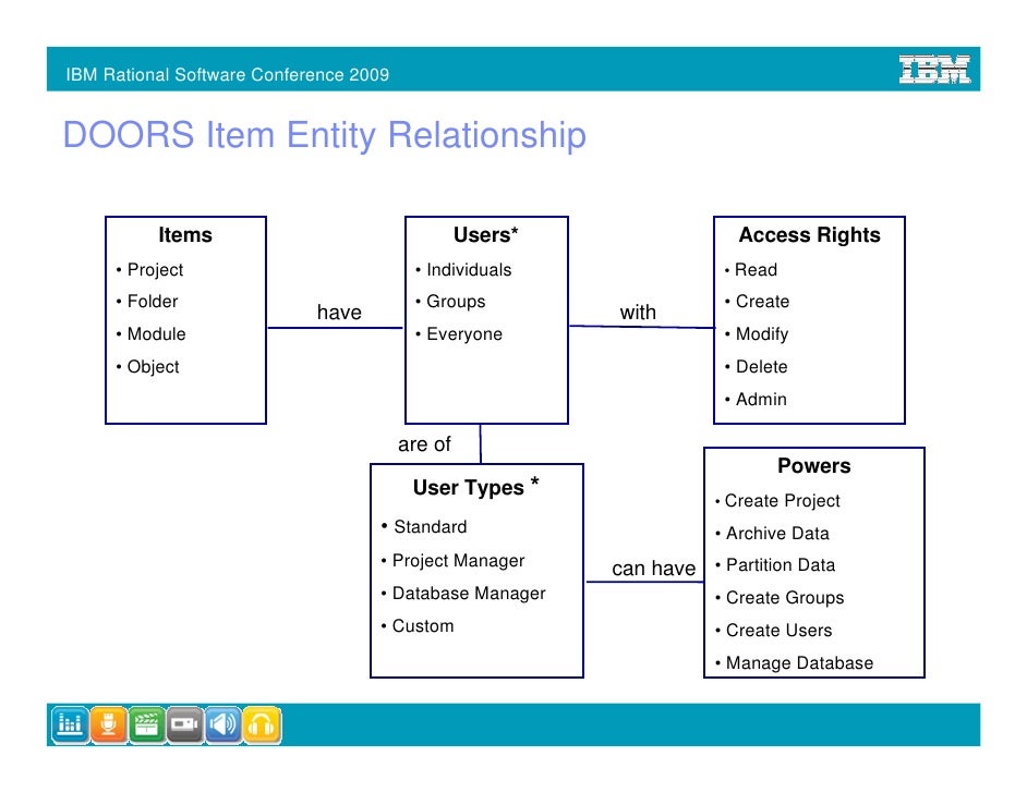 Best practices for effective doors implementationAshwini Patil