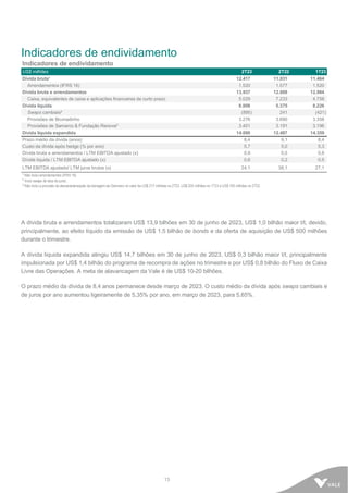 13
Indicadores de endividamento
Indicadores de endividamento
US$ milhões 2T23 2T22 1T23
Dívida bruta¹ 12.417 11.031 11.464
Arrendamentos (IFRS 16) 1.520 1.577 1.520
Dívida bruta e arrendamentos 13.937 12.608 12.984
Caixa, equivalentes de caixa e aplicações financeiras de curto prazo 5.029 7.233 4.758
Dívida líquida 8.908 5.375 8.226
Swaps cambiais² (895) 241 (421)
Provisões de Brumadinho 3.276 3.680 3.358
Provisões de Samarco & Fundação Renova³ 3.401 3.191 3.196
Dívida líquida expandida 14.690 12.487 14.359
Prazo médio da dívida (anos) 8,4 9,1 8,4
Custo da dívida após hedge (% por ano) 5,7 5,0 5,3
Dívida bruta e arrendamentos / LTM EBITDA ajustado (x) 0,9 0,5 0,8
Dívida líquida / LTM EBITDA ajustado (x) 0,6 0,2 0,5
LTM EBITDA ajustado/ LTM juros brutos (x) 24,1 38,1 27,1
¹ Não inclui arrendamentos (IFRS 16).
² Inclui swaps de taxa de juros.
³ Não inclui a provisão da descaracterização da barragem de Germano no valor de US$ 217 milhões no 2T23, US$ 203 milhões no 1T23 e US$ 195 milhões no 2T22.
A dívida bruta e arrendamentos totalizaram US$ 13,9 bilhões em 30 de junho de 2023, US$ 1,0 bilhão maior t/t, devido,
principalmente, ao efeito líquido da emissão de US$ 1,5 bilhão de bonds e da oferta de aquisição de US$ 500 milhões
durante o trimestre.
A dívida líquida expandida atingiu US$ 14,7 bilhões em 30 de junho de 2023, US$ 0,3 bilhão maior t/t, principalmente
impulsionada por US$ 1,4 bilhão do programa de recompra de ações no trimestre e por US$ 0,8 bilhão do Fluxo de Caixa
Livre das Operações. A meta de alavancagem da Vale é de US$ 10-20 bilhões.
O prazo médio da dívida de 8,4 anos permanece desde março de 2023. O custo médio da dívida após swaps cambiais e
de juros por ano aumentou ligeiramente de 5,35% por ano, em março de 2023, para 5,65%.
 