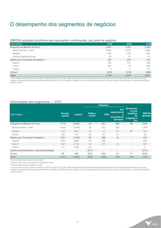 14
O desempenho dos segmentos de negócios
EBITDA ajustado proforma das operações continuadas, por área de negócio
US$ milhões 2T23 2T22 1T23
Soluções de Minério de Ferro 3.941 5.147 3.320
Minerio de ferro - finos 3.087 3.975 2.638
Pelotas 818 1.140 667
Outros minerais ferrosos 36 32 15
Metais para Transição Energética¹ 476 603 573
Níquel 235 572 328
Cobre 236 23 220
Outros 5 8 25
Outros (272) (216) (206)
Total 4.145 5.534 3.687
¹ Inclui um ajuste de US$ 52 milhões, aumentando o EBITDA ajustado no 2T23, para refletir o desempenho das transações de streaming à preços de mercado. Este ajuste será realizado até que os valores
recebidos nas transações de streaming sejam totalmente reconhecidos no EBITDA ajustado do negócio. Com base nas projeções atuais para os volumes e preços das commodities, o reconhecimento total será
realizado em 2027.
Informações dos segmentos ― 2T23
Despesas
US$ milhões
Receita
Líquida
Custos¹
SG&A e
outras¹
P&D¹
Pré
operacionais
e
de parada de
operação¹
Dividendos
e juros
recebidos
de
coligadas e
JVs
EBITDA
ajustado
Soluções de Minério de Ferro 7.776 (3.801) 19 (61) (80) 88 3.941
Minério de ferro - finos 6.235 (3.048) 26 (57) (69) - 3.087
Pelotas 1.413 (674) (4) (1) (4) 88 818
Outros 128 (79) (3) (3) (7) - 36
Metais para Transição Energética 1.871 (1.363) 29 (60) (1) - 476
Níquel² 1.222 (886) (72) (29) - - 235
Cobre3
538 (319) 49 (31) (1) - 236
Outros4
111 (158) 52 - - - 5
Evento de Brumadinho e descaracterização - - (271) - - - (271)
Outros 26 (39) (231) (44) (1) 17 (272)
Total 9.673 (5.203) (454) (165) (82) 105 3.874
¹ Excluindo depreciação, exaustão e amortização.
² Incluindo cobre e outros subprodutos das operações de níquel.
³ Incluindo subprodutos das operações de cobre.
4 Inclui um ajuste de US$ 52 milhões, aumentando o EBITDA ajustado no 2T23, para refletir o desempenho das transações de streaming à preços de mercado. Este ajuste será realizado até que os valores
recebidos nas transações de streaming sejam totalmente reconhecidos no EBITDA ajustado do negócio. Com base nas projeções atuais para os volumes e preços das commodities, o reconhecimento total será
realizado em 2027.
 