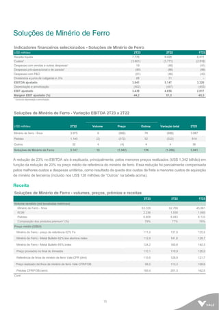 15
Soluções de Minério de Ferro
Indicadores financeiros selecionados - Soluções de Minério de Ferro
US$ milhões 2T23 2T22 1T23
Receita líquida 7.776 9.025 6.411
Custos¹ (3.801) (3.771) (2.918)
Despesas com vendas e outras despesas¹ 19 (46) (41)
Despesas pré-operacional e de parada¹ (80) (86) (89)
Despesas com P&D (61) (46) (43)
Dividendos e juros de coligadas e JVs 88 71 -
EBITDA ajustado 3.941 5.147 3.320
Depreciação e amortização (502) (497) (403)
EBIT ajustado 3.439 4.650 2.917
Margem EBIT ajustado (%) 44,2 51,5 45,5
¹ Excluindo depreciação e amortização.
Soluções de Minério de Ferro - Variação EBITDA 2T23 x 2T22
US$ milhões 2T22 Volume Preço Outros Variação total 2T23
Minério de ferro - finos 3.975 8 (966) 70 (888) 3.087
Pelotas 1.140 (2) (372) 52 (322) 818
Outros 32 4 (4) 4 4 36
Soluções de Minério de Ferro 5.147 10 (1.342) 126 (1.206) 3.941
A redução de 23% no EBITDA a/a é explicada, principalmente, pelos menores preços realizados (US$ 1,342 bilhão) em
função da redução de 20% no preço médio de referência do minério de ferro. Essa redução foi parcialmente compensada
pelos melhores custos e despesas unitários, como resultado da queda dos custos de frete e menores custos de aquisição
de minério de terceiros (incluído nos US$ 126 milhões de “Outros” na tabela acima).
Receita
Soluções de Minério de Ferro - volumes, preços, prêmios e receitas
2T23 2T22 1T23
Volume vendido (mil toneladas métricas)
Minério de Ferro - finos 63.329 62.769 45.861
ROM 2.236 1.550 1.665
Pelotas 8.809 8.843 8.133
Composição dos produtos premium¹ (%) 79% 77% 76%
Preço médio (US$/t)
Minério de Ferro - preço de referência 62% Fe 111,0 137,9 125,5
Minério de Ferro - Metal Bulletin 62% low alumina index 112,9 141,6 128,7
Minério de Ferro - Metal Bulletin 65% index 124,2 160,8 140,3
Preço provisório no final do trimestre 110,1 119,9 126,0
Referência de finos de minério de ferro Vale CFR (dmt) 110,6 128,9 121,7
Preço realizado de finos de minério de ferro Vale CFR/FOB 98,5 113,3 108,6
Pelotas CFR/FOB (wmt) 160,4 201,3 162,5
Cont.
 