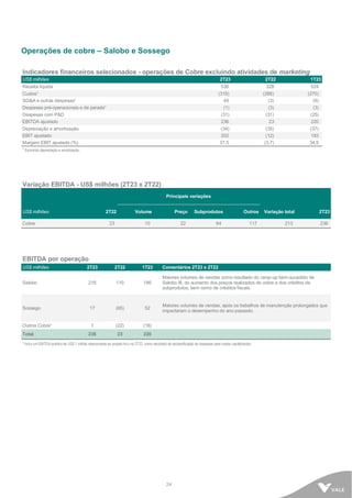 24
Operações de cobre – Salobo e Sossego
Indicadores financeiros selecionados - operações de Cobre excluindo atividades de marketing
US$ milhões 2T23 2T22 1T23
Receita líquida 538 328 524
Custos¹ (319) (268) (270)
SG&A e outras despesas¹ 49 (3) (6)
Despesas pré-operacionais e de parada¹ (1) (3) (3)
Despesas com P&D (31) (31) (25)
EBITDA ajustado 236 23 220
Depreciação e amortização (34) (35) (37)
EBIT ajustado 202 (12) 183
Margem EBIT ajustado (%) 37,5 (3,7) 34,9
¹ Excluindo depreciação e amortização.
Variação EBITDA - US$ milhões (2T23 x 2T22)
Principais variações
US$ milhões 2T22 Volume Preço Subprodutos Outros Variação total 2T23
Cobre 23 10 22 64 117 213 236
EBITDA por operação
US$ milhões 2T23 2T22 1T23 Comentários 2T23 x 2T22
Salobo 218 110 186
Maiores volumes de vendas como resultado do ramp-up bem-sucedido de
Salobo III, do aumento dos preços realizados de cobre e dos créditos de
subprodutos, bem como de créditos fiscais.
Sossego 17 (65) 52
Maiores volumes de vendas, após os trabalhos de manutenção prolongados que
impactaram o desempenho do ano passado.
Outros Cobre¹ 1 (22) (18)
Total 236 23 220
¹ Inclui um EBITDA positivo de US$ 1 milhão relacionadas ao projeto Hu'u no 2T23, como resultado da reclassificação de despesas para custos capitalizados.
 