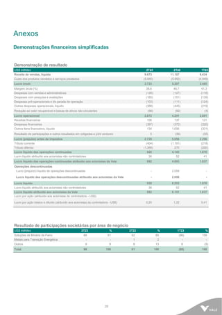 28
Anexos
Demonstrações financeiras simplificadas
Demonstração de resultado
US$ milhões 2T23 2T22 1T23
Receita de vendas, líquida 9.673 11.157 8.434
Custo dos produtos vendidos e serviços prestados (5.940) (5.950) (4.949)
Lucro bruto 3.733 5.207 3.485
Margem bruta (%) 38,6 46,7 41,3
Despesas com vendas e administrativas (139) (127) (118)
Despesas com pesquisa e avaliações (165) (151) (139)
Despesas pré-operacionais e de parada de operação (103) (111) (124)
Outras despesas operacionais, líquido (388) (445) (219)
Redução ao valor recuperável e baixas de ativos não circulantes (66) (82) (4)
Lucro operacional 2.872 4.291 2.881
Receitas financeiras 106 137 121
Despesas financeiras (397) (372) (320)
Outros itens financeiros, líquido 134 1.056 (331)
Resultado de participações e outros resultados em coligadas e joint ventures 5 (56) (55)
Lucro (prejuízo) antes de impostos 2.720 5.056 2.296
Tributo corrente (404) (1.181) (218)
Tributo diferido (1.388) 270 (200)
Lucro líquido das operações continuadas 928 4.145 1.878
Lucro líquido atribuído aos acionistas não controladores 36 52 41
Lucro líquido das operações continuadas atribuído aos acionistas da Vale 892 4.093 1.837
Operações descontinuadas
Lucro (prejuízo) líquido de operações descontinuadas - 2.058 -
Lucro líquido das operações descontinuadas atribuído aos acionistas da Vale - 2.058 -
Lucro líquido 928 6.203 1.878
Lucro líquido atribuído aos acionistas não controladores 36 52 41
Lucro líquido atribuído aos acionistas da Vale 892 6.151 1.837
Lucro por ação (atribuído aos acionistas da controladora - US$):
Lucro por ação básico e diluído (atribuído aos acionistas da controladora - US$) 0,20 1,32 0,41
Resultado de participações societárias por área de negócio
US$ milhões 2T23 % 2T22 % 1T23 %
Soluções de Minério de Ferro 89 91 52 85 (96) 109
Metais para Transição Energética - - 1 2 - -
Outros 9 9 8 13 8 (9)
Total 98 100 61 100 (88) 100
 