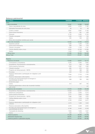 29
Balanço patrimonial
US$ milhões 30/06/2023 31/03/2023 30/06/2022
Ativo
Ativo circulante 15.547 14.508 16.022
Caixa e equivalentes de caixa 4.983 4.705 7.185
Aplicações financeiras de curto prazo 46 53 48
Contas a receber 2.967 2.687 2.148
Outros ativos financeiros 522 381 229
Estoques 5.193 4.992 5.154
Tributos a recuperar 1.502 1.345 744
Outros 334 345 240
Ativos não circulantes mantidos para venda - - 274
Ativo não circulante 14.402 14.785 13.931
Depósitos judiciais 1.326 1.255 1.328
Outros ativos financeiros 698 393 210
Tributos a recuperar 1.229 1.143 1.147
Tributos diferidos sobre o lucro 9.904 10.799 10.360
Outros 1.245 1.195 886
Ativos fixos 61.568 58.254 54.405
Ativos Total 91.517 87.547 84.358
Passivo
Passivos circulante 13.556 12.977 12.117
Fornecedores e empreiteiros 5.240 4.464 3.664
Empréstimos, financiamentos e arrendamentos 912 543 935
Outros passivos financeiros 1.599 1.581 1.584
Tributos a recolher 882 672 331
Programa de refinanciamento - REFIS 416 388 356
Provisões 849 722 835
Passivos relacionados a participação em coligadas e joint
ventures
1.044 2.133 1.783
Passivos relacionados a Brumadinho 1.201 1.122 1.060
Provisão para descaracterização de barragens e
desmobilização de ativos
899 785 692
Dividendos pagos - - -
Outros 514 567 750
Passivos relacionados a ativos não circulantes mantidos
para venda
- - 127
Passivos não circulante 37.670 35.689 35.259
Empréstimos, financiamentos e arrendamentos 13.025 12.441 11.673
Debentures participativas 2.528 2.846 3.219
Outros passivos financeiros 2.771 2.805 1.820
Programa de refinanciamento - REFIS 1.886 1.856 1.976
Tributos diferidos sobre o lucro 1.411 1.379 1.759
Provisões 2.700 2.548 2.477
Passivos relacionados a participação em coligadas e joint
ventures
2.575 1.266 1.603
Passivos associados a Brumadinho 2.075 2.236 2.620
Provisão para descaracterização de barragens e
desmobilização de ativos
6.786 6.462 6.238
Transações de streaming 1.693 1.636 1.637
Outros 220 214 237
Total do passivo 51.226 48.666 47.376
Patrimônio líquido total 40.291 38.881 36.982
Total do passivo e patrimônio líquido 91.517 87.547 84.358
 