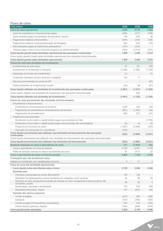 30
Fluxo de caixa
US$ milhões 2T23 2T22 1T23
Fluxo de caixa operacional 3.259 5.738 4.280
Juros de empréstimos e financiamentos pagos (200) (277) (169)
Caixa recebido (pago) na liquidação de derivativos, líquido 134 (42) 38
Pagamentos relativos à Brumadinho (497) (319) (124)
Pagamentos relativos à descaracterização de barragens (95) (83) (78)
Remunerações pagas às debêntures participativas (127) (235) -
Tributos pagos sobre o lucro (incluindo programa de refinanciamento) (574) (1.213) (337)
Caixa líquido gerado pelas atividades operacionais das operações continuadas 1.900 3.569 3.610
Caixa líquido gerado (usado) pelas atividades operacionais das operações descontinuadas - - -
Caixa líquido gerado pelas atividades operacionais 1.900 3.569 3.610
Fluxos de caixa das atividades de investimento:
Investimentos de curto prazo 67 101 (55)
Investimento no imobilizado e intangível (1.208) (1.293) (1.130)
Aplicações em fundos de investimentos (1) - (7)
Dividendos recebidos de joint ventures e coligadas 105 71 -
Recursos provenientes da venda da CSI - - (67)
Outras atividades de investimentos, líquido (30) 48 (67)
Caixa líquido utilizado nas atividades de investimento das operações continuadas (1.067) (1.073) (1.326)
Caixa líquido utilizado nas atividades de investimento das operações descontinuadas - (65) -
Caixa líquido utilizado nas atividades de investimento (1.067) (1.138) (1.326)
Fluxos de caixa provenientes das atividades de financiamento:
Empréstimos e financiamentos:
Empréstimos e financiamentos de terceiros 1.500 200 300
Pagamentos de empréstimos e financiamentos de terceiros (581) (1.433) (39)
Pagamentos de arrendamento (45) (57) (47)
Pagamentos aos acionistas:
Dividendos e juros sobre o capital próprio pagos aos acionistas da Vale - - (1.795)
Dividendos e juros sobre o capital próprio pagos aos acionistas não controladores (5) (4) (3)
Programa de recompra de ações (1.361) (2.596) (763)
Aquisição de participação em subsidiárias (130) - -
Caixa líquido provenientes das (utilizado nas) atividades de financiamento das operações
continuadas
(622) (3.890) (2.347)
Caixa líquido provenientes das (utilizado nas) atividades de financiamento das operações descontinuadas - - -
Caixa líquido provenientes das (utilizado nas) atividades de financiamento (622) (3.890) (2.347)
Aumento (redução) no caixa e equivalentes de caixa 211 (1.459) (63)
Caixa e equivalentes no início do período 4.705 9.061 4.736
Efeito de variação cambial no caixa e equivalentes de caixa 67 (417) 32
Caixa e equivalentes de caixa no final do período 4.983 7.185 4.705
Transações que não envolveram caixa:
Adições ao imobilizado com capitalizações de juros 5 17 5
Fluxo de caixa das atividades operacionais:
Lucro líquido antes dos tributos sobre o lucro 2.720 5.056 2.296
Ajustado para:
Provisões relacionadas ao evento Brumadinho 140 126 -
Resultado de participações e outros resultados em coligadas e joint ventures (5) 56 55
Redução ao valor recuperável (reversão de redução ao valor recuperável) e baixa de ativos não
circulantes, líquido
66 82 4
Depreciação, exaustão e amortização 779 810 656
Resultados financeiros, líquido 157 (821) 530
Variação dos ativos e passivos:
Contas a receber (247) 902 1.686
Estoques (157) (305) (363)
Contas a pagar a fornecedores e empreiteiros 570 432 (105)
Outros ativos e passivos, líquidos (764) (600) (479)
Caixa gerado pelas operações 3.259 5.738 4.280
 