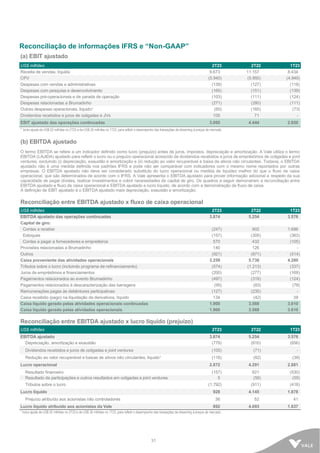 31
Reconciliação de informações IFRS e “Non-GAAP”
(a) EBIT ajustado
US$ milhões 2T23 2T22 1T23
Receita de vendas, líquida 9.673 11.157 8.434
CPV (5.940) (5.950) (4.949)
Despesas com vendas e administrativas (139) (127) (118)
Despesas com pesquisa e desenvolvimento (165) (151) (139)
Despesas pré-operacionais e de parada de operação (103) (111) (124)
Despesas relacionadas a Brumadinho (271) (280) (111)
Outras despesas operacionais, líquido¹ (65) (165) (73)
Dividendos recebidos e juros de coligadas e JVs 105 71 -
EBIT ajustado das operações continuadas 3.095 4.444 2.920
¹ Inclui ajuste de US$ 52 milhões no 2T23 e de US$ 35 milhões no 1T23, para refletir o desempenho das transações de streaming à preços de mercado.
(b) EBITDA ajustado
O termo EBITDA se refere a um indicador definido como lucro (prejuízo) antes de juros, impostos, depreciação e amortização. A Vale utiliza o termo
EBITDA (LAJIDA) ajustado para refletir o lucro ou o prejuízo operacional acrescido de dividendos recebidos e juros de empréstimos de coligadas e joint
ventures, excluindo (i) depreciação, exaustão e amortização e (ii) redução ao valor recuperável e baixa de ativos não circulantes. Todavia, o EBITDA
ajustado não é uma medida definida nos padrões IFRS e pode não ser comparável com indicadores com o mesmo nome reportados por outras
empresas. O EBITDA ajustado não deve ser considerado substituto do lucro operacional ou medida de liquidez melhor do que o fluxo de caixa
operacional, que são determinados de acordo com o IFRS. A Vale apresenta o EBITDA ajustado para prover informação adicional a respeito da sua
capacidade de pagar dívidas, realizar investimentos e cobrir necessidades de capital de giro. Os quadros a seguir demonstram a reconciliação entre
EBITDA ajustado e fluxo de caixa operacional e EBITDA ajustado e lucro líquido, de acordo com a demonstração de fluxo de caixa.
A definição de EBIT ajustado é o EBITDA ajustado mais depreciação, exaustão e amortização.
Reconciliação entre EBITDA ajustado x fluxo de caixa operacional
US$ milhões 2T23 2T22 1T23
EBITDA ajustado das operações continuadas 3.874 5.254 3.576
Capital de giro:
Contas a receber (247) 902 1.686
Estoques (157) (305) (363)
Contas a pagar a fornecedores e empreiteiros 570 432 (105)
Provisões relacionadas a Brumadinho 140 126 -
Outros (921) (671) (514)
Caixa proveniente das atividades operacionais 3.259 5.738 4.280
Tributos sobre o lucro (incluindo programa de refinanciamento) (574) (1.213) (337)
Juros de empréstimos e financiamentos (200) (277) (169)
Pagamentos relacionados ao evento Brumadinho (497) (319) (124)
Pagamentos relacionados à descaracterização das barragens (95) (83) (78)
Remunerações pagas às debêntures participativas (127) (235) -
Caixa recebido (pago) na liquidação de derivativos, líquido 134 (42) 38
Caixa líquido gerado pelas atividades operacionais continuadas 1.900 3.569 3.610
Caixa líquido gerado pelas atividades operacionais 1.900 3.569 3.610
Reconciliação entre EBITDA ajustado x lucro líquido (prejuízo)
US$ milhões 2T23 2T22 1T23
EBITDA ajustado 3.874 5.254 3.576
Depreciação, amortização e exaustão (779) (810) (656)
Dividendos recebidos e juros de coligadas e joint ventures (105) (71) -
Redução ao valor recuperável e baixas de ativos não circulantes, líquido¹ (118) (82) (39)
Lucro operacional 2.872 4.291 2.881
Resultado financeiro (157) 821 (530)
Resultado de participações e outros resultados em coligadas e joint ventures 5 (56) (55)
Tributos sobre o lucro (1.792) (911) (418)
Lucro líquido 928 4.145 1.878
Prejuízo atribuído aos acionistas não controladores 36 52 41
Lucro líquido atribuído aos acionistas da Vale 892 4.093 1.837
¹ Inclui ajuste de US$ 52 milhões no 2T23 e de US$ 35 milhões no 1T23, para refletir o desempenho das transações de streaming à preços de mercado.
 