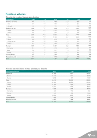 33
Receitas e volumes
Receita de vendas, líquida, por destino
US$ milhões 2T23 % 2T22 % 1T23 %
América do Norte 554 5,7 585 5,2 653 7,7
EUA 431 4,5 474 4,2 511 6,1
Canadá 123 1,3 111 1,0 142 1,7
América do Sul 1.098 11,4 1.434 12,9 1.067 12,7
Brasil 994 10,3 1.222 11,0 919 10,9
Outros 104 1,1 212 1,9 148 1,8
Ásia 6.278 64,9 7.024 63,0 4.726 56,0
China 4.638 47,9 5.102 45,7 3.407 40,4
Japão 824 8,5 1.014 9,1 689 8,2
Coreia do Sul 374 3,9 359 3,2 312 3,7
Outros 442 4,6 549 4,9 318 3,8
Europa 1.227 12,7 1.426 12,8 1.563 18,5
Alemanha 294 3,0 315 2,8 428 5,1
Itália 182 1,9 207 1,9 183 2,2
Outros 751 7,8 904 8,1 952 11,3
Oriente Médio 162 1,7 348 3,1 238 2,8
Resto do mundo 354 3,7 340 3,0 187 2,2
Total 9.673 100,0 11.157 100,0 8.434 100,0
Vendas de minério de ferro e pelotas por destino
mil toneladas métricas 2T23 2T22 1T23
Américas 10.784 9.422 10.151
Brasil 9.512 8.551 8.749
Outros 1.272 871 1.402
Ásia 56.618 55.498 38.058
China 44.908 43.668 28.295
Japão 6.269 6.666 5.545
Outros 5.441 5.164 4.218
Europa 4.022 5.265 5.168
Alemanha 426 753 964
França 742 972 1.080
Outros 2.854 3.540 3.124
Oriente Médio 953 1.510 1.240
Resto do mundo 1.997 1.466 1.042
Total 74.374 73.161 55.659
 