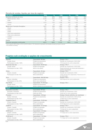 34
Receita de vendas, líquida, por área de negócio
US$ milhões 2T23 % 2T22 % 1T23 %
Soluções de Minério de Ferro 7.776 80% 9.025 81% 6.411 76%
Minério de ferro - finos 6.235 64% 7.113 64% 4.982 59%
ROM 34 0% 29 0% 26 0%
Pelotas 1.413 15% 1.780 16% 1.322 16%
Outros 94 1% 103 1% 81 1%
Metais para Transição Energética 1.871 19% 1.875 17% 1.998 24%
Níquel 930 10% 1.032 9% 1.013 12%
Cobre 516 5% 330 3% 583 7%
PGMs 85 1% 65 1% 75 1%
Ouro como subproduto¹ 131 1% 117 1% 97 1%
Prata como subproduto 12 0% 8 0% 9 0%
Cobalto¹ 22 0% 37 0% 21 0%
Outros² 175 2% 286 3% 200 2%
Outros 26 0% 257 2% 25 0%
Total das operações continuadas 9.673 100% 11.157 100% 8.434 100%
¹ Exclui o ajuste de US$ 52 milhões no 2T23 e de US$ 35 milhões no 1T23, relacionado ao desempenho das transações de streaming à preços de mercado.
² Inclui atividades de marketing.
Projetos sob avaliação e opções de crescimento
Cobre
Alemão Capacidade: 60 ktpa Estágio: FEL3
Carajás, Brasil Projeto de crescimento Decisão de investimento: 2023-2024
Participação da Vale: 100% Mina subterrânea 115 kozpa de Au como subproduto
Extensão Hub Sul Capacidade: 60-80 ktpa Estágio: FEL3¹
Carajás, Brasil Projeto de reposição Decisão de investimento: 2023-2024
Participação da Vale: 100% Mina a céu aberto Desenvolvimento de minas para alimentar o
moinho de Sossego
Victor Capacidade: 20 ktpa Estágio: FEL3
Ontario, Canadá Projeto de reposição Decisão de investimento: 2024
Participação da Vale: N/A Mina subterrânea 5 ktpa de Ni como subproduto; Parceria de JV
em discussão
Hu’u Capacidade: 300-350 ktpa Estágio: FEL2
Dompu, Indonésia Projeto de crescimento 200 kozpa de Au como subproduto
Participação da Vale: 80% Block cave subterrânea
Hub Norte Capacidade: 70-100 ktpa Estágio: FEL1
Carajás, Brasil Projeto de crescimento
Participação da Vale: 100% Minas e plantas de processamento
Níquel
Sorowako Limonites Capacidade: 60 ktpa Estágio: FEL3
Sorowako, Indonesia Projeto de crescimento Decisão de investimento: 2023
Participação da Vale: N/A² Planta de HPAL 8 kpta de Co como subproduto
Pomalaa Capacidade: 120 ktpa Estágio: Estudo definitivo de viabilidade
Kolaka, Indonesia Projeto de crescimento Decisão de investimento: 2023 (mina)
Participação da Vale: N/A² Mina 15 ktpa de Co como subproduto
Creighton fase 5 Capacidade: 15-20 ktpa Estágio: FEL3
Ontario, Canadá Projeto de reposição Decisão de investimento: 2023-2024
Participação da Vale: 100% Mina subterrânea 10-16 ktpa de Cu como subproduto
CCM Pit Capacidade: 12-15 ktpa Estágio: FEL3
Ontario, Canadá Projeto de reposição Decisão de investimento: 2023-2024
Participação da Vale: 100% Mina subterrânea 7-9 ktpa de Cu como subproduto
CCM fase 3 Capacidade: 5-10 ktpa Estágio: FEL2
Ontario, Canadá Projeto de reposição 7-13 ktpa de Cu como subproduto
Participação da Vale: 100% Mina subterrânea
CCM fase 4 Capacidade: 7-12 ktpa Estágio: FEL2
Ontario, Canadá Projeto de reposição 7-12 ktpa de Cu como subproduto
Participação da Vale: 100% Mina subterrânea
cont.
 