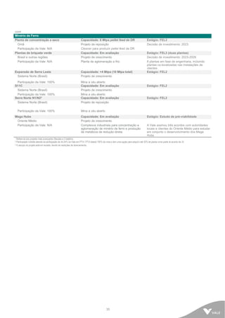 35
cont.
Minério de Ferro
Planta de concentração a seco Capacidade: 8 Mtpa pellet feed de DR Estágio: FEL3
Omã Projeto de reposição Decisão de investimento: 2023
Participação da Vale: N/A Cleaner para produzir pellet feed de DR
Plantas de briquete verde Capacidade: Em avaliação Estágio: FEL3 (duas plantas)
Brasil e outras regiões Projeto de crescimento Decisão de investimento: 2023-2029
Participação da Vale: N/A Planta de aglomeração a frio 8 plantas em fase de engenharia, incluindo
plantas co-localizadas nas instalações de
clientes
Expansão de Serra Leste Capacidade: +4 Mtpa (10 Mtpa total) Estágio: FEL2
Sistema Norte (Brasil) Projeto de crescimento
Participação da Vale: 100% Mina a céu aberto
S11C Capacidade: Em avaliação Estágio: FEL2
Sistema Norte (Brasil) Projeto de crescimento
Participação da Vale: 100% Mina a céu aberto
Serra Norte N1/N23
Capacidade: Em avaliação Estágio: FEL2
Sistema Norte (Brasil) Projeto de reposição
Participação da Vale: 100% Mina a céu aberto
Mega Hubs Capacidade: Em avaliação Estágio: Estudo de pré-viabilidade
Oriente Médio Projeto de crescimento
Participação da Vale: N/A Complexos industriais para concentração e
aglomeração de minério de ferro e produção
de metálicos de redução direta
A Vale assinou três acordos com autoridades
locais e clientes do Oriente Médio para estudar
em conjunto o desenvolvimento dos Mega
Hubs
1 Refere-se aos projetos mais avançados (Bacaba e Cristalino).
2 Participação indireta através da participação de 44,34% da Vale em PTVI. PTVI deterá 100% da mina e tem uma opção para adquirir até 30% da planta como parte do acordo da JV.
3 O escopo do projeto está em revisão, devido às restrições de licenciamento.
 