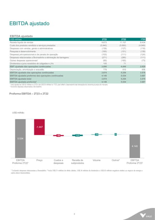 4
EBITDA ajustado
EBITDA ajustado
US$ milhões 2T23 2T22 1T23
Receita líquida de vendas 9.673 11.157 8.434
Custo dos produtos vendidos e serviços prestados (5.940) (5.950) (4.949)
Despesas com vendas, gerais e administrativas (139) (127) (118)
Pesquisa e desenvolvimento (165) (151) (139)
Despesas pré-operacionais e de parada de operação (103) (111) (124)
Despesas relacionadas a Brumadinho e eliminação de barragens (271) (280) (111)
Outras despesas operacionais¹ (65) (165) (73)
Dividendos e juros recebidos de coligadas e JVs 105 71 -
EBIT ajustado das operações continuadas 3.095 4.444 2.920
Depreciação, amortização e exaustão 779 810 656
EBITDA ajustado das operações continuadas 3.874 5.254 3.576
EBITDA ajustado proforma das operações continuadas 4.145 5.534 3.687
EBITDA ajustado total 3.874 5.254 3.576
EBITDA ajustado proforma² 4.145 5.534 3.687
¹ Inclui ajustes de US$ 52 milhões no 2T23 e de US$ 35 milhões no 1T23, para refletir o desempenho das transações de streaming à preços de mercado.
² Excluindo despesas relacionadas a Brumadinho.
Proforma EBITDA – 2T23 x 2T22
 