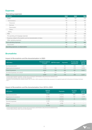 6
Expenses
Operating expenses
US$ million 2Q23 2Q22 1Q23
SG&A 139 127 118
Administrative 118 103 100
Personnel 52 44 45
Services 30 30 28
Depreciation 14 12 11
Others 22 17 16
Selling 21 24 18
R&D 165 151 139
Pre-operating and stoppage expenses 103 111 124
Expenses related to Brumadinho and de-characterization of dams 271 280 111
Other operating expenses 117 165 108
Total operating expenses 795 834 600
Depreciation 42 33 43
Operating expenses, ex-depreciation 753 801 557
Brumadinho
Impact of Brumadinho and De-characterization in 2Q23
US$ million
Provisions balance
31mar23
EBITDA impact Payments
FX and other
adjustments2
Provisions
balance
30jun23
De-characterization 3,464 - 95 292 3,661
Agreements & donations¹ 3,358 140 497 275 3,276
Total Provisions 6,822 140 592 567 6,937
Incurred Expenses and others³ 58 131 187 2
Total 6,880 271 779 569 6,937
¹ Includes Integral Reparation Agreement, individual, labor and emergency indemnifications, tailing removal and containment works.
2 Includes foreign exchange, present value and other adjustments.
³ Brumadinho and decharacterization expenses reached US$ 723 million in 2Q23, excluding the US$ 56 million provisioned for the agreement signed with the Securities and Exchange Commission
(“SEC”).
Impact of Brumadinho and De-characterization from 2019 to 2Q23
US$ million
EBITDA
impact
Payments
PV & FX
adjust ²
Provisions
balance
30jun23
De-characterization 5,038 (1,311) (66) 3,661
Agreements & donations¹ 8,798 (5,623) 101 3,276
Total Provisions 13,836 (6,934) 35 6,937
Incurred expenses 2,752 (2,752) - -
Others 180 (178) (2) -
Total 16,768 (9,864) 33 6,937
¹ Includes Integral Reparation Agreement, individual, labor and emergency indemnifications, tailing removal and containment works.
² Includes foreign exchange, present value and other adjustments
 