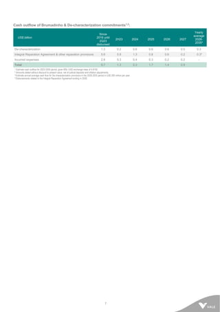 7
Cash outflow of Brumadinho & De-characterization commitments1,2
:
US$ billion
Since
2019 until
2Q23
disbursed
2H23 2024 2025 2026 2027
Yearly
average
2028-
2035³
De-characterization 1.3 0.2 0.6 0.6 0.6 0.5 0.3
Integral Reparation Agreement & other reparation provisions 5.6 0.8 1.3 0.8 0.6 0.2 0.34
Incurred expenses 2.8 0.3 0.4 0.3 0.2 0.2 -
Total 9.7 1.3 2.3 1.7 1.4 0.9
1 Estimate cash outflow for 2023-2035 period, given BRL-USD exchange rates of 4.8192.
2 Amounts stated without discount to present value, net of judicial deposits and inflation adjustments.
3 Estimate annual average cash flow for De-characterization provisions in the 2028-2035 period is US$ 209 million per year.
4 Disbursements related to the Integral Reparation Agreement ending in 2028.
 