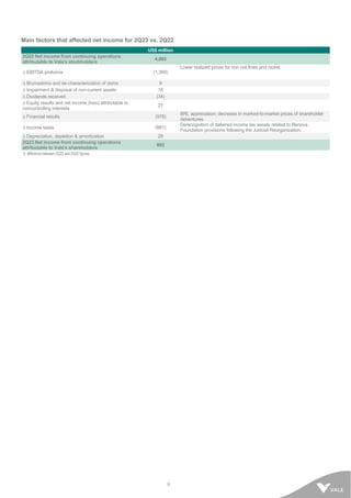 9
Main factors that affected net income for 2Q23 vs. 2Q22
US$ million
2Q22 Net income from continuing operations
attributable to Vale's stockholders
4,093
 EBITDA proforma (1,389)
Lower realized prices for iron ore fines and nickel.
 Brumadinho and de-characterization of dams 9
 Impairment & disposal of non-current assets 16
 Dividends received (34)
 Equity results and net income (loss) attributable to
noncontrolling interests
27
 Financial results (978)
BRL appreciation; decrease in marked-to-market prices of shareholder
debentures.
 Income taxes (881)
Derecognition of deferred income tax assets related to Renova
Foundation provisions following the Judicial Reorganization.
 Depreciation, depletion & amortization 29
2Q23 Net income from continuing operations
attributable to Vale's shareholders
892
: difference between 2Q23 and 2Q22 figures
 