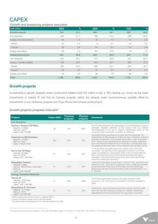 10
CAPEX
Growth and sustaining projects execution
US$ million 2Q23 % 2Q22 % 1Q23 %
Growth projects 376 31.2 449 34.7 326 28.8
Iron Solutions 255 21.1 199 15.4 236 20.9
Energy Transition Metals 95 7.9 90 7.0 72 6.4
Nickel 63 5.2 9 0.7 20 1.8
Copper 32 2.6 81 6.3 52 4.6
Energy and others 26 2.2 160 12.4 18 1.6
Sustaining projects 832 68.8 844 65.3 804 71.2
Iron Solutions 472 39.1 477 36.9 512 45.3
Energy Transition Metals 326 26.9 343 26.5 263 23.3
Nickel 282 23.3 293 22.7 204 18.1
Copper 44 3.6 50 3.9 59 5.2
Energy and others 34 2.8 24 1.9 29 2.6
Total 1,208 100.0 1,293 100.0 1,130 100.0
Growth projects
Investments in growth projects under construction totaled US$ 376 million in Q2, a 16% decline y/y, driven by the lower
investments in Salobo III and Sol do Cerrado projects, which are already under commissioning, partially offset by
investments in Iron Solutions projects and Onça Puma 2nd furnace nickel project.
Growth projects progress indicator3
3 Pre-operating expenses included in the total estimated capex information, in line with Vale’s Board of Directors approvals.
Projects Capex 2Q23
Financial
progress1
Physical
progress
Comments
Iron Solutions
Northern System 240 Mtpy
Capacity: 10 Mtpy
Start-up: 1H23
Capex: US$ 772 MM
26 74% 87%2
For the mine and plant, the regularization yard flexibilization scope is
complete. Assisted operation of the product yard has started.
Commissioning of the silo is ongoing. Mechanical works on the
reclaimer at port have been completed on schedule.
Capanema’s Maximization
Capacity: 18 Mtpy
Start-up: 1H25
Capex: US$ 913 MM
58 28% 47%
Assembly of the long-distance conveyor belt has advanced. The
disassembly of older structures at site has been completed, making it
possible to finalize the civil concrete construction in the Timbopeba
mine. Works on the electrotechnical assembly of tertiary screening
silos, the electrical infrastructure of the primary crushing plant, and
the welding of the main beam of the reclaimer have all begun in Q2.
Serra Sul 120 Mtpy3
Capacity: 20 Mtpy
Start-up: 2H25
Capex: US$ 1,502 MM
81 43% 50%
1/3 of the reinforced earth wall of the crusher at the mine was
concluded. The electrotechnical assembly contract is in the final
phase of negotiations. Suppression work on the conveyor belt has
been concluded and piling and earthwork activities have begun.
Changes in the piling methodology at the plant have significantly
improved construction execution.
Briquettes Tubarão
Capacity: 6 Mtpy
Start-up: 3Q23 (Plant 1) and 4Q23
(Plant 2)
Capex: US$ 256 MM
37 67% 93%
Load tests of the fines cycle at Plant 1 started in July, and start-up is
expected in Q3. The project’s budget and start-up date were revised
as we advanced in the scope of this state-of-the-art technology
project and with the revamp of existing assets at pellet plants 1 & 2
in Tubarão.
Energy Transition Materials
Salobo III
Capacity: 30-40 ktpy
Start-up: 2H22
Capex: US$ 1,056 MM
31 95% 100%
Performance gradually improved with good production rates
achieved in Q2. The ramp-up is expected to be fully completed in
2024.
Onça Puma 2nd
Furnace
Capacity: 12-15 ktpy
Start-up: 1H25
Capex: US$ 555 MM
21 7% 14%
Construction physical progress performing slightly above the plan
with main activities ongoing, including the detailed engineering,
disassembly of the second furnace and equipment acquisition
1 CAPEX disbursement until end of 2Q23 vs. expected CAPEX.
2 Considering physical progress of mine, plant and logistics.
3 The project consists of increasing the S11D mine-plant capacity by 20 Mtpy.
 