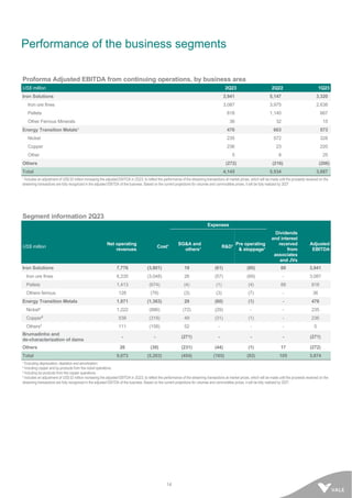 14
Performance of the business segments
Proforma Adjusted EBITDA from continuing operations, by business area
US$ million 2Q23 2Q22 1Q23
Iron Solutions 3,941 5,147 3,320
Iron ore fines 3,087 3,975 2,638
Pellets 818 1,140 667
Other Ferrous Minerals 36 32 15
Energy Transition Metals¹ 476 603 573
Nickel 235 572 328
Copper 236 23 220
Other 5 8 25
Others (272) (216) (206)
Total 4,145 5,534 3,687
¹ Includes an adjustment of US$ 52 million increasing the adjusted EBITDA in 2Q23, to reflect the performance of the streaming transactions at market prices, which will be made until the proceeds received on the
streaming transactions are fully recognized in the adjusted EBITDA of the business. Based on the current projections for volumes and commodities prices, it will be fully realized by 2027
Segment information 2Q23
Expenses
US$ million
Net operating
revenues
Cost¹
SG&A and
others¹
R&D¹
Pre operating
& stoppage¹
Dividends
and interest
received
from
associates
and JVs
Adjusted
EBITDA
Iron Solutions 7,776 (3,801) 19 (61) (80) 88 3,941
Iron ore fines 6,235 (3,048) 26 (57) (69) - 3,087
Pellets 1,413 (674) (4) (1) (4) 88 818
Others ferrous 128 (79) (3) (3) (7) - 36
Energy Transition Metals 1,871 (1,363) 29 (60) (1) - 476
Nickel² 1,222 (886) (72) (29) - - 235
Copper3
538 (319) 49 (31) (1) - 236
Others4
111 (158) 52 - - - 5
Brumadinho and
de-characterization of dams
- - (271) - - - (271)
Others 26 (39) (231) (44) (1) 17 (272)
Total 9,673 (5,203) (454) (165) (82) 105 3,874
¹ Excluding depreciation, depletion and amortization.
² Including copper and by-products from the nickel operations.
³ Including by-products from the copper operations.
4 Includes an adjustment of US$ 52 million increasing the adjusted EBITDA in 2Q23, to reflect the performance of the streaming transactions at market prices, which will be made until the proceeds received on the
streaming transactions are fully recognized in the adjusted EBITDA of the business. Based on the current projections for volumes and commodities prices, it will be fully realized by 2027.
 
