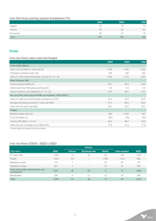 17
Iron Ore fines pricing system breakdown (%)
2Q23 2Q22 1Q23
Lagged 16 16 19
Current 48 63 62
Provisional 36 21 19
Total 100 100 100
Costs
Iron ore fines cash cost and freight
2Q23 2Q22 1Q23
Costs (US$ million)
Vale’s iron ore fines C1 cash cost (A) 1,676 1,520 1,222
Third-party purchase costs¹ (B) 320 302 222
Vale’s C1 cash cost ex-third-party volumes (C = A – B) 1,356 1,218 1,000
Sales Volumes (Mt)
Volume sold (ex-ROM) (D) 63.3 62.8 45.9
Volume sold from third-party purchases (E) 5.6 4.5 3.5
Volume sold from own operations (F = D – E) 57.8 58.2 42.3
Iron ore fines cash cost (ex-ROM, ex-royalties), FOB (US$ /t)
Vale’s C1 cash cost ex-third-party purchase cost (C/F) 23.5 20.9 23.6
Average third-party purchase C1 cash cost (B/E) 57.4 66.6 62.8
Vale's iron ore cash cost (A/D) 26.5 24.2 26.7
Freight
Maritime freight costs (G) 920 1,053 622
% of CFR sales (H) 83% 79% 76%
Volume CFR (Mt) (I = D x H) 52.3 49.4 34.9
Vale's iron ore unit freight cost (US$/t) (G/I) 17.6 21.3 17.8
¹ Includes logistics costs related to third-party purchases
Iron ore fines COGS - 2Q22 x 2Q23
Drivers
US$ million 2Q22 Volume Exchange rate Others Total variation 2Q23
C1 cash costs 1,520 14 (5) 147 156 1,676
Freight 1,053 63 - (196) (133) 920
Distribution costs 137 1 - 19 20 157
Royalties & others 261 2 - 32 34 295
Total costs before depreciation and
amortization
2,971 80 (5) 2 77 3,048
Depreciation 334 3 (1) 13 15 349
Total 3,305 83 (6) 15 92 3,397
 
