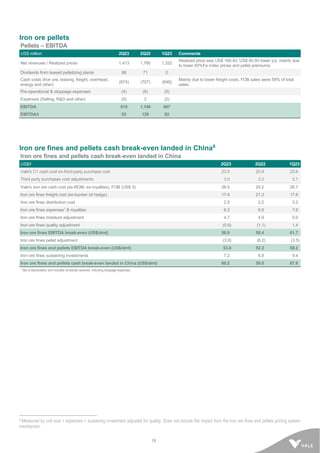19
Iron ore pellets
Pellets – EBITDA
US$ million 2Q23 2Q22 1Q23 Comments
Net revenues / Realized prices 1,413 1,780 1,322
Realized price was US$ 160.4/t, US$ 40.9/t lower y/y, mainly due
to lower 65%Fe index prices and pellet premiums.
Dividends from leased pelletizing plants 88 71 0
Cash costs (Iron ore, leasing, freight, overhead,
energy and other)
(674) (707) (648)
Mainly due to lower freight costs. FOB sales were 58% of total
sales.
Pre-operational & stoppage expenses (4) (6) (5)
Expenses (Selling, R&D and other) (5) 2 (2)
EBITDA 818 1,140 667
EBITDA/t 93 129 82
Iron ore fines and pellets cash break-even landed in China6
Iron ore fines and pellets cash break-even landed in China
US$/t 2Q23 2Q22 1Q23
Vale's C1 cash cost ex-third-party purchase cost 23.5 20.9 23.6
Third party purchases cost adjustments 3.0 3.3 3.1
Vale's iron ore cash cost (ex-ROM, ex-royalties), FOB (US$ /t) 26.5 24.2 26.7
Iron ore fines freight cost (ex-bunker oil hedge) 17.6 21.3 17.8
Iron ore fines distribution cost 2.5 2.2 3.2
Iron ore fines expenses1
& royalties 6.2 6.9 7.6
Iron ore fines moisture adjustment 4.7 4.9 5.0
Iron ore fines quality adjustment (0.6) (1.1) 1.4
Iron ore fines EBITDA break-even (US$/dmt) 56.9 58.4 61.7
Iron ore fines pellet adjustment (3.9) (6.2) (3.5)
Iron ore fines and pellets EBITDA break-even (US$/dmt) 53.0 52.2 58.2
Iron ore fines sustaining investments 7.2 6.8 9.4
Iron ore fines and pellets cash break-even landed in China (US$/dmt) 60.2 59.0 67.6
¹ Net of depreciation and includes dividends received. Including stoppage expenses.
6 Measured by unit cost + expenses + sustaining investment adjusted for quality. Does not include the impact from the iron ore fines and pellets pricing system
mechanism.
 