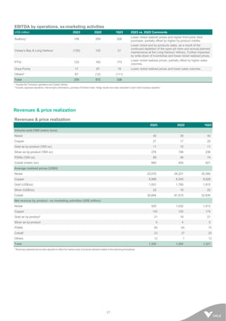 21
EBITDA by operations, ex-marketing activities
US$ million 2Q23 2Q22 1Q23 2Q23 vs. 2Q22 Comments
Sudbury¹ 158 209 226
Lower nickel realized prices and higher third-party feed
purchase, partially offset by higher by-product credits.
Voisey’s Bay & Long Harbour (130) 125 21
Lower nickel and by-products sales, as a result of the
continued depletion of the open-pit mine and annual planned
maintenance at the Long Harbour refinery. Further impacted
by write-down of inventories and lower nickel realized prices.
PTVI 123 163 173
Lower nickel realizes prices, partially offset by higher sales
volumes.
Onça Puma 17 87 19 Lower nickel realized prices and lower sales volumes.
Others² 67 (12) (111)
Total 235 572 328
¹ Includes the Thompson operations and Clydach refinery.
² Includes Japanese operations, intercompany eliminations, purchase of finished nickel. Hedge results have been relocated to each nickel business operation.
Revenues & price realization
Revenues & price realization
2Q23 2Q22 1Q23
Volume sold ('000 metric tons)
Nickel 40 39 40
Copper 21 17 20
Gold as by-product ('000 oz) 11 10 11
Silver as by-product ('000 oz) 276 198 236
PGMs ('000 oz) 89 46 74
Cobalt (metric ton) 660 450 621
Average realized prices (US$/t)
Nickel 23,070 26,221 25,260
Copper 6,888 6,240 8,928
Gold (US$/oz) 1,931 1,780 1,915
Silver (US$/oz) 22 19 22
Cobalt 34,694 81,915 32,830
Net revenue by product - ex marketing activities (US$ million)
Nickel 930 1,032 1,013
Copper 145 105 174
Gold as by-product¹ 21 18 21
Silver as by-product 6 4 5
PGMs 85 65 75
Cobalt¹ 23 37 20
Others 12 1 12
Total 1,222 1,262 1,321
¹ Revenues presented above were adjusted to reflect the market prices of products delivered related to the streaming transactions.
 