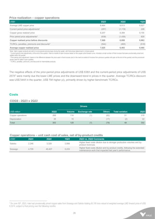 25
Price realization – copper operations
US$/t 2Q23 2Q22 1Q23
Average LME copper price 8,464 9,513 8,927
Current period price adjustments¹ (257) (1,119) 228
Copper gross realized price 8,207 8,394 9,155
Prior period price adjustments² (638) (1,436) 829
Copper realized price before discounts 7,569 6,958 9,983
TC/RCs, penalties, premiums and discounts³ (544) (465) (518)
Average copper realized price 7,025 6,493 9,465
Note: Vale's copper products are sold on a provisional princing basis during the quater, with final prices determined in a future period.
¹ Current-period price adjustments: at the end of the quarter, mark-to-market of open invoices based on the copper price forward curve. Includes a small number of final invoices that were provisionally priced and
settled within the quarter.
² Prior-period price adjustment: based on the difference between the price used in final invoices (and in the mark-to-market of invoices from previous quarters still open at the end of the quarter) and the provisional
prices used for sales in prior quarters
³ TC/RCs, penalties, premiums, and discounts for intermediate products.
The negative effects of the prior-period price adjustments of US$ 638/t and the current-period price adjustments of US$
257/t7 were mainly due the lower LME prices and the downward trend in prices in the quarter. Average TC/RCs discount
was US$ 544/t in the quarter, US$ 79/t higher y/y, primarily driven by higher benchmark TC/RCs.
Costs
COGS - 2Q23 x 2Q22
Drivers
US$ million 2Q22 Volume Exchange rate Others Total variation 2Q23
Copper operations 268 114 (1) (62) 51 319
Depreciation 35 15 - (17) (2) 33
Total 303 129 (1) (79) 49 352
Copper operations – unit cash cost of sales, net of by-product credits
US$/t 2Q23 2Q22 1Q23 2Q23 vs. 2Q22 Comments
Salobo 2,246 3,329 2,856
Higher fixed costs dilution due to stronger production volumes and by-
product revenues.
Sossego 4,705 40,407 5,233
Higher fixed costs dilution and by-product credits, following the extended
maintenance work that impacted last year’s performance.
7 On June 30th, 2023, Vale had provisionally priced copper sales from Sossego and Salobo totaling 45,105 tons valued at weighted average LME forward price of US$
8,321/t, subject to final pricing over the following months.
 