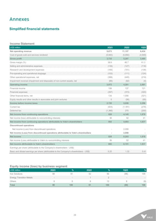 28
Annexes
Simplified financial statements
Income Statement
US$ million 2Q23 2Q22 1Q23
Net operating revenue 9,673 11,157 8,434
Cost of goods sold and services rendered (5,940) (5,950) (4,949)
Gross profit 3,733 5,207 3,485
Gross margin (%) 38.6 46.7 41.3
Selling and administrative expenses (139) (127) (118)
Research and development expenses (165) (151) (139)
Pre-operating and operational stoppage (103) (111) (124)
Other operational expenses, net (388) (445) (219)
Impairment reversal (impairment and disposals) of non-current assets, net (66) (82) (4)
Operating income 2,872 4,291 2,881
Financial income 106 137 121
Financial expenses (397) (372) (320)
Other financial items, net 134 1,056 (331)
Equity results and other results in associates and joint ventures 5 (56) (55)
Income before income taxes 2,720 5,056 2,296
Current tax (404) (1,181) (218)
Deferred tax (1,388) 270 (200)
Net income from continuing operations 928 4,145 1,878
Net income (loss) attributable to noncontrolling interests 36 52 41
Net income from continuing operations attributable to Vale's shareholders 892 4,093 1,837
Discontinued operations
Net income (Loss) from discontinued operations - 2,058 -
Net income (Loss) from discontinued operations attributable to Vale's shareholders - 2,058 -
Net income 928 6,203 1,878
Net income (Loss) attributable to Vale's to noncontrolling interests 36 52 41
Net income attributable to Vale's shareholders 892 6,151 1,837
Earnings per share (attributable to the Company's shareholders - US$):
Basic and diluted earnings per share (attributable to the Company's shareholders - US$) 0.20 1.32 0.41
Equity income (loss) by business segment
US$ million 2Q23 % 2Q22 % 1Q23 %
Iron Solutions 89 91 52 85 (96) 109
Energy Transition Metals - - 1 2 - -
Others 9 9 8 13 8 (9)
Total 98 100 61 100 (88) 100
 