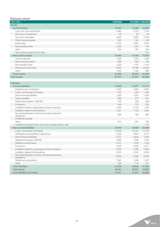29
Balance sheet
US$ million 6/30/2023 3/31/2023 6/30/2022
Assets
Current assets 15,547 14,508 16,022
Cash and cash equivalents 4,983 4,705 7,185
Short term investments 46 53 48
Accounts receivable 2,967 2,687 2,148
Other financial assets 522 381 229
Inventories 5,193 4,992 5,154
Recoverable taxes 1,502 1,345 744
Other 334 345 240
Non-current assets held for sale - - 274
Non-current assets 14,402 14,785 13,931
Judicial deposits 1,326 1,255 1,328
Other financial assets 698 393 210
Recoverable taxes 1,229 1,143 1,147
Deferred income taxes 9,904 10,799 10,360
Other 1,245 1,195 886
Fixed assets 61,568 58,254 54,405
Total assets 91,517 87,547 84,358
Liabilities
Current liabilities 13,556 12,977 12,117
Suppliers and contractors 5,240 4,464 3,664
Loans, borrowings and leases 912 543 935
Other financial liabilities 1,599 1,581 1,584
Taxes payable 882 672 331
Settlement program ("REFIS") 416 388 356
Provisions 849 722 835
Liabilities related to associates and joint ventures 1,044 2,133 1,783
Liabilities related to Brumadinho 1,201 1,122 1,060
De-characterization of dams and asset retirement
obligations
899 785 692
Dividends payable - - -
Other 514 567 750
Liabilities associated with non-current assets held for sale - - 127
Non-current liabilities 37,670 35,689 35,259
Loans, borrowings and leases 13,025 12,441 11,673
Participative shareholders' debentures 2,528 2,846 3,219
Other financial liabilities 2,771 2,805 1,820
Settlement program (REFIS) 1,886 1,856 1,976
Deferred income taxes 1,411 1,379 1,759
Provisions 2,700 2,548 2,477
Liabilities related to associates and joint ventures 2,575 1,266 1,603
Liabilities related to Brumadinho 2,075 2,236 2,620
De-characterization of dams and asset retirement
obligations
6,786 6,462 6,238
Streaming transactions 1,693 1,636 1,637
Other 220 214 237
Total liabilities 51,226 48,666 47,376
Total equity 40,291 38,881 36,982
Total liabilities and equity 91,517 87,547 84,358
 