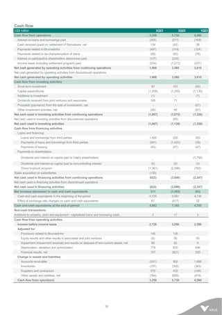 30
Cash flow
US$ million 2Q23 2Q22 1Q23
Cash flow from operations 3,259 5,738 4,280
Interest on loans and borrowings paid (200) (277) (169)
Cash received (paid) on settlement of Derivatives, net 134 (42) 38
Payments related to Brumadinho (497) (319) (124)
Payments related to de-characterization of dams (95) (83) (78)
Interest on participative shareholders debentures paid (127) (235) -
Income taxes (including settlement program) paid (574) (1,213) (337)
Net cash generated by operating activities from continuing operations 1,900 3,569 3,610
Net cash generated by operating activities from discontinued operations - - -
Net cash generated by operating activities 1,900 3,569 3,610
Cash flow from investing activities
Short-term investment 67 101 (55)
Capital expenditures (1,208) (1,293) (1,130)
Additions to investment (1) - (7)
Dividends received from joint ventures and associates 105 71 -
Proceeds (payments) from the sale of investments, net - - (67)
Other investment activities, net (30) 48 (67)
Net cash used in investing activities from continuing operations (1,067) (1,073) (1,326)
Net cash used in investing activities from discontinued operations - (65) -
Net cash used in investing activities (1,067) (1,138) (1,326)
Cash flow from financing activities
Loans and financing:
Loans and borrowings from third parties 1,500 200 300
Payments of loans and borrowings from third parties (581) (1,433) (39)
Payments of leasing (45) (57) (47)
Payments to shareholders:
Dividends and interest on capital paid to Vale's shareholders
-
- (1,795)
Dividends and interest on capital paid to noncontrolling interest (5) (4) (3)
Share buyback program (1,361) (2,596) (763)
Stake acquisition on subsidiaries (130) - -
Net cash used in financing activities from continuing operations (622) (3,890) (2,347)
Net cash used in financing activities from discontinued operations - - -
Net cash used in financing activities (622) (3,890) (2,347)
Net increase (decrease) in cash and cash equivalents 211 (1,459) (63)
Cash and cash equivalents in the beginning of the period 4,705 9,061 4,736
Effect of exchange rate changes on cash and cash equivalents 67 (417) 32
Cash and cash equivalents at the end of period 4,983 7,185 4,705
Non-cash transactions:
Additions to property, plant and equipment - capitalized loans and borrowing costs 5 17 5
Cash flow from operating activities
Income before income taxes 2,720 5,056 2,296
Adjusted for:
Provisions related to Brumadinho 140 126 -
Equity results and other results in associates and joint ventures (5) 56 55
Impairment (impairment reversal) and results on disposal of non-current assets, net 66 82 4
Depreciation, depletion and amortization 779 810 656
Financial results, net 157 (821) 530
Change in assets and liabilities
Accounts receivable (247) 902 1,686
Inventories (157) (305) (363)
Suppliers and contractors 570 432 (105)
Other assets and liabilities, net (764) (600) (479)
Cash flow from operations 3,259 5,738 4,280
 