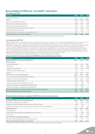 31
Reconciliation of IFRS and “non-GAAP” information
(a) Adjusted EBIT
US$ million 2Q23 2Q22 1Q23
Net operating revenues 9,673 11,157 8,434
COGS (5,940) (5,950) (4,949)
Sales and administrative expenses (139) (127) (118)
Research and development expenses (165) (151) (139)
Pre-operating and stoppage expenses (103) (111) (124)
Brumadinho and dam de-characterization of dams (271) (280) (111)
Other operational expenses, net1
(65) (165) (73)
Dividends received and interests from associates and JVs 105 71 -
Adjusted EBIT from continuing operations 3,095 4,444 2,920
¹ Includes adjustment of US$ 52 million in 2Q23 and US$ 35 million in 1Q23, to reflect the performance of the streaming transactions at market price.
(b) Adjusted EBITDA
EBITDA defines profit or loss before interest, tax, depreciation, depletion and amortization. The definition of Adjusted EBITDA for the Company is the
operating income or loss plus dividends received and interest from associates and joint ventures, and excluding the amounts charged as (i)
depreciation, depletion and amortization and (ii) impairment reversal (impairment and disposals) of non-current assets. However, our adjusted EBITDA
is not the measure defined as EBITDA under IFRS and may possibly not be comparable with indicators with the same name reported by other
companies. Adjusted EBITDA should not be considered as a substitute for operational profit or as a better measure of liquidity than operational cash
flow, which are calculated in accordance with IFRS. Vale provides its adjusted EBITDA to give additional information about its capacity to pay debt,
carry out investments and cover working capital needs. The following tables shows the reconciliation between adjusted EBITDA and operational cash
flow and adjusted EBITDA and net income, in accordance with its statement of changes in financial position.
The definition of Adjusted EBIT is Adjusted EBITDA plus depreciation, depletion and amortization.
Reconciliation between adjusted EBITDA and operational cash flow
US$ million 2Q23 2Q22 1Q23
Adjusted EBITDA from continuing operations 3,874 5,254 3,576
Working capital:
Accounts receivable (247) 902 1,686
Inventories (157) (305) (363)
Suppliers and contractors 570 432 (105)
Provisions related to Brumadinho 140 126 -
Others (921) (671) (514)
Cash flow from continuing operations 3,259 5,738 4,280
Income taxes paid (including settlement program) (574) (1,213) (337)
Interest on loans and borrowings paid (200) (277) (169)
Payments related to Brumadinho (497) (319) (124)
Payments related to de-characterization of dams (95) (83) (78)
Interest on participative shareholders' debentures paid (127) (235) -
Cash received (paid) on settlement of Derivatives, net 134 (42) 38
Net cash generated by operating activities from continuing operations 1,900 3,569 3,610
Net cash generated by operating activities 1,900 3,569 3,610
Reconciliation between adjusted EBITDA and net income (loss)
US$ million 2Q23 2Q22 1Q23
Adjusted EBITDA from continuing operations 3,874 5,254 3,576
Depreciation, depletion and amortization (779) (810) (656)
Dividends received and interest from associates and joint ventures (105) (71) -
Impairment reversal (impairment) and results on disposals of non-current assets,net¹ (118) (82) (39)
Operating income 2,872 4,291 2,881
Financial results (157) 821 (530)
Equity results and other results in associates and joint ventures 5 (56) (55)
Income taxes (1,792) (911) (418)
Net income from continuing operations 928 4,145 1,878
Net income (loss) attributable to noncontrolling interests 36 52 41
Net income attributable to Vale's shareholders 892 4,093 1,837
¹ Includes adjustment of US$ 52 million 2Q23 and US$ 35 million 1Q23, to reflect the performance of the streaming transactions at market price.
 