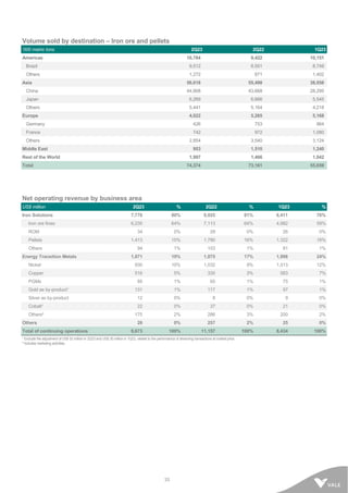 33
Volume sold by destination – Iron ore and pellets
‘000 metric tons 2Q23 2Q22 1Q23
Americas 10,784 9,422 10,151
Brazil 9,512 8,551 8,749
Others 1,272 871 1,402
Asia 56,618 55,498 38,058
China 44,908 43,668 28,295
Japan 6,269 6,666 5,545
Others 5,441 5,164 4,218
Europe 4,022 5,265 5,168
Germany 426 753 964
France 742 972 1,080
Others 2,854 3,540 3,124
Middle East 953 1,510 1,240
Rest of the World 1,997 1,466 1,042
Total 74,374 73,161 55,659
Net operating revenue by business area
US$ million 2Q23 % 2Q22 % 1Q23 %
Iron Solutions 7,776 80% 9,025 81% 6,411 76%
Iron ore fines 6,235 64% 7,113 64% 4,982 59%
ROM 34 0% 29 0% 26 0%
Pellets 1,413 15% 1,780 16% 1,322 16%
Others 94 1% 103 1% 81 1%
Energy Transition Metals 1,871 19% 1,875 17% 1,998 24%
Nickel 930 10% 1,032 9% 1,013 12%
Copper 516 5% 330 3% 583 7%
PGMs 85 1% 65 1% 75 1%
Gold as by-product¹ 131 1% 117 1% 97 1%
Silver as by-product 12 0% 8 0% 9 0%
Cobalt¹ 22 0% 37 0% 21 0%
Others² 175 2% 286 3% 200 2%
Others 26 0% 257 2% 25 0%
Total of continuing operations 9,673 100% 11,157 100% 8,434 100%
¹ Exclude the adjustment of US$ 52 million in 2Q23 and US$ 35 million in 1Q23, related to the performance of streaming transactions at market price.
² Includes marketing activities.
 