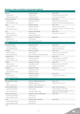 34
Projects under evaluation and growth options
Copper
Alemão Capacity: 60 ktpy Stage: FEL3
Carajás, Brazil Growth project Investment decision: 2023-2024
Vale’s ownership: 100% Underground mine 115 kozpy Au as byproduct
South Hub extension Capacity: 60-80 ktpy Stage: FEL3¹
Carajás, Brazil Replacement project Investment decision: 2023-2024
Vale’s ownership: 100% Open pit Development of mines to feed Sossego mill
Victor Capacity: 20 ktpy Stage: FEL3
Ontario, Canada Replacement project Investment decision: 2024
Vale’s ownership: N/A Underground mine
5 ktpy Ni as co-product; JV partnership under
discussion
Hu’u Capacity: 300-350 ktpy Stage: FEL2
Dompu, Indonesia Growth project 200 kozpy Au as byproduct
Vale’s ownership: 80% Underground block cave
North Hub Capacity: 70-100 ktpy Stage: FEL1
Carajás, Brazil Growth project
Vale’s ownership: 100% Mines and processing plant
Nickel
Sorowako Limonite Capacity: 60 ktpy Stage: FEL3
Sorowako, Indonesia Growth project Investment decision: 2023
Vale’s ownership: N/A² Mine + HPAL plant 8 kpty Co as by-product
Pomalaa Capacity: 120 ktpy Stage: FEL 3
Kolaka, Indonesia Growth project Investment decision: 2023 (mine)
Vale’s ownership: N/A² Mine + HPAL plant (under construction) 15 ktpy Co as by-product
Creighton Ph. 5 Capacity: 15-20 ktpy Stage: FEL3
Ontario, Canada Replacement project Investment decision: 2023-2024
Vale’s ownership: 100% Underground mine 10-16 ktpy Cu as by-product
CCM Pit Capacity: 12-15 ktpy Stage: FEL3
Ontario, Canada Replacement project Investment decision: 2023-2024
Vale’s ownership: 100% Open pit mine 7-9 ktpy Cu as by-product
CCM Ph. 3 Capacity: 5-10 ktpy Stage: FEL3
Ontario, Canada Replacement project 7-13 ktpy Cu as by-product
Vale’s ownership: 100% Underground mine
CCM Ph. 4 Capacity: 7-12 ktpy Stage: FEL2
Ontario, Canada Replacement project 7-12 ktpy Cu as by-product
Vale’s ownership: 100% Underground mine
Iron ore
Dry concentration plant Capacity: 8 Mtpy DR pellet feed Stage: FEL3
Oman Replacement project Investment decision: 2023
Vale’s ownership: N/A Cleaner to produce DR pellet feed
Green briquette plants Capacity: Under evaluation Stage: FEL3 (two plants)
Brazil and other regions Growth project Investment decision: 2023-2029
Vale’s ownership: N/A Cold agglomeration plant
8 plants under engineering stage, including co-
located plants in clients’ facilities
Serra Leste expansion Capacity: +4 Mtpy (10 Mtpy total) Stage: FEL2
Northern System (Brazil) Growth project
Vale’s ownership: 100% Open pit mine
S11C Capacity: Under evaluation Stage: FEL2
Northern System (Brazil) Growth project
Vale’s ownership: 100% Open pit mine
contd.
 