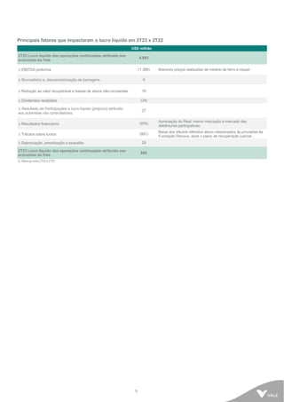 9
Principais fatores que impactaram o lucro líquido em 2T23 x 2T22
US$ milhão
2T22 Lucro líquido das operações continuadas atribuído aos
acionistas da Vale
4.093
 EBITDA proforma (1.389) Menores preços realizados de minério de ferro e níquel.
 Brumadinho e, descaracterização de barragens 9
 Redução ao valor recuperável e baixas de ativos não-circulantes 16
 Dividendos recebidos (34)
 Resultado de Participações e lucro líquido (prejuízo) atribuído
aos acionistas não controladores
27
 Resultados financeiros (978)
Apreciação do Real; menor marcação a mercado das
debêntures participativas.
 Tributos sobre lucros (881)
Baixa dos tributos diferidos ativos relacionados às provisões da
Fundação Renova, após o plano de recuperação judicial.
 Depreciação, amortização e exaustão 29
2T23 Lucro líquido das operações continuadas atribuído aos
acionistas da Vale
892
Δ: diferença entre 2T23 e 2T22.
 