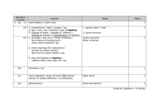 Question
number
Answer Notes Marks
3 (a) (i) heart beat(s) / heart rate; 1
(ii) 1. temperature / light / oxygen / eq;
2. age / size / sex / species / type of Daphnia;
3. volume of water / volume of caffeine /
volume of solution / concentration of caffeine;
1. ignore water / time
3. ignore amount
1
(iii) 1. accurate / less error / fewer mistakes /
less chance of losing count /
initial rate consistent / eq;
2. more readings (for replication) /
quicker to collect results /
less time to collect results / eq;
3. less harm/stress to Daphnia /
caffeine effect may wear off / eq;
ignore precision
allow converse
1
(b) increases / eq; 1
(c) (yes) repeated / done 10 times AND similar
results (in water/caffeine) / no anomalies;
allow same 1
(d) adrenalin(e); allow epinephrine 1
(Total for Question = 6 marks)
 